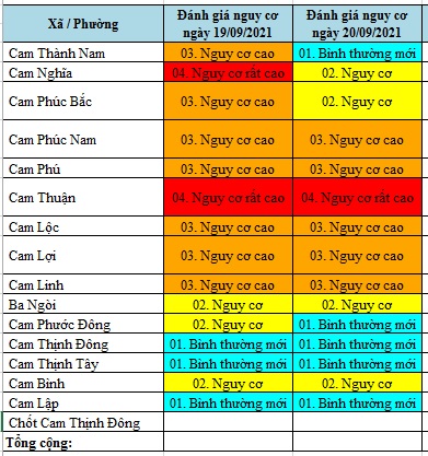 ĐÁNH GIÁ MỨC ĐỘ NGUY CƠ DỊCH BỆNH COVID-19 TẠI TP CAM RANH (Cập nhật ngày 20/9/2021)